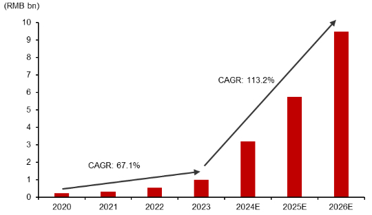 想“上天”的小鹏，得先上市