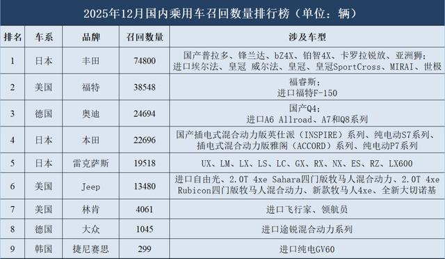 2025年12月召回乘用车近20万辆