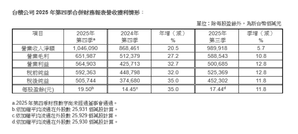 AI芯片需求持续火热，台积电Q4净利润大幅增长35%，2025年全年资本支出达409亿美元 | 财报见闻