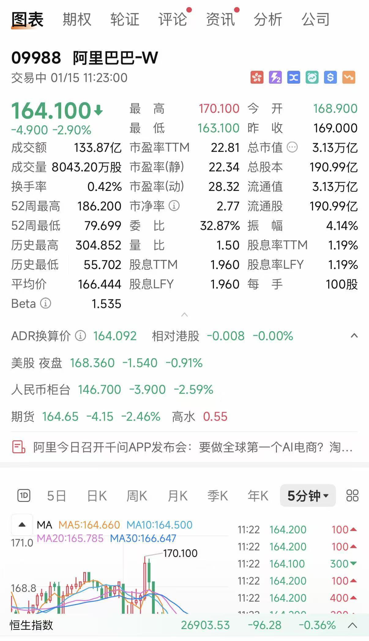 阿里巴巴港股跌近3%