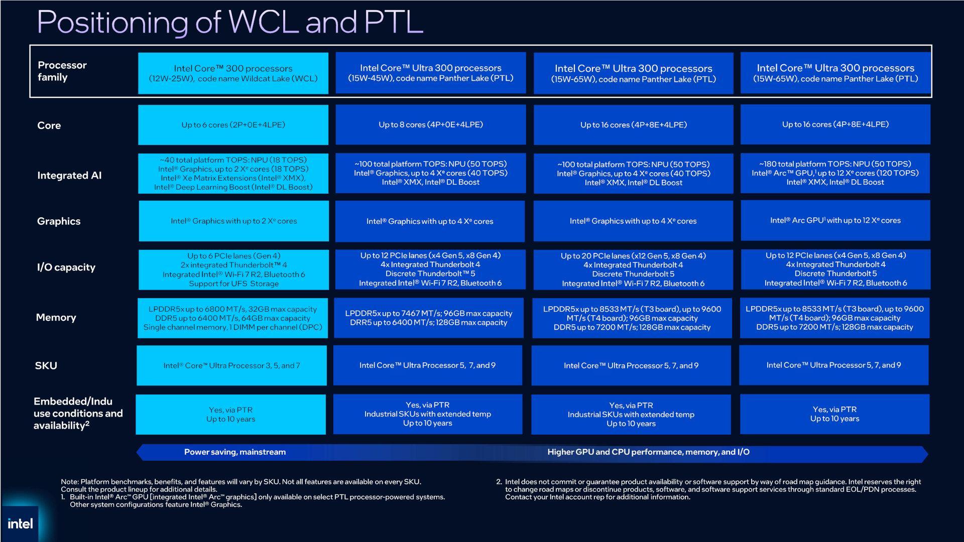英特尔确认"Wildcat Lake"处理器支持单通道（64位）内存