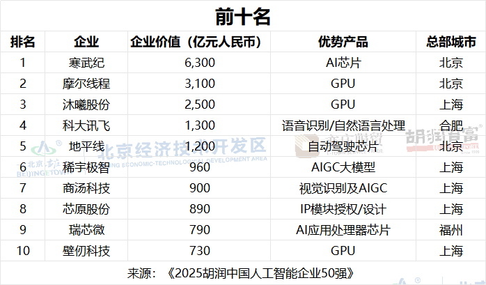 《2025胡润中国人工智能企业50强》重磅发布 寒武纪(688256.SH)以6300亿价值位居榜首