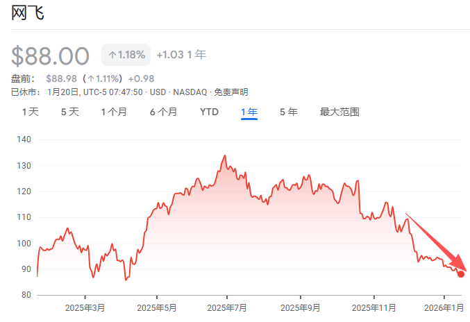 砸钱死磕！奈飞“全现金”加码华纳竞购战，誓造4.5亿用户订阅帝国