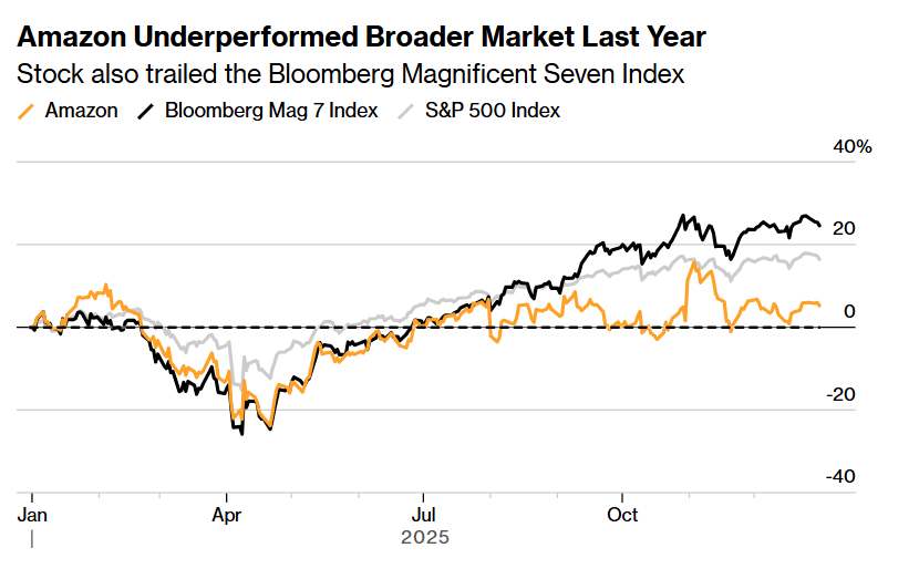 看起来像18个月前的谷歌! AWS信仰回归 亚马逊(AMZN.US)“AI牛市逻辑”无懈可击