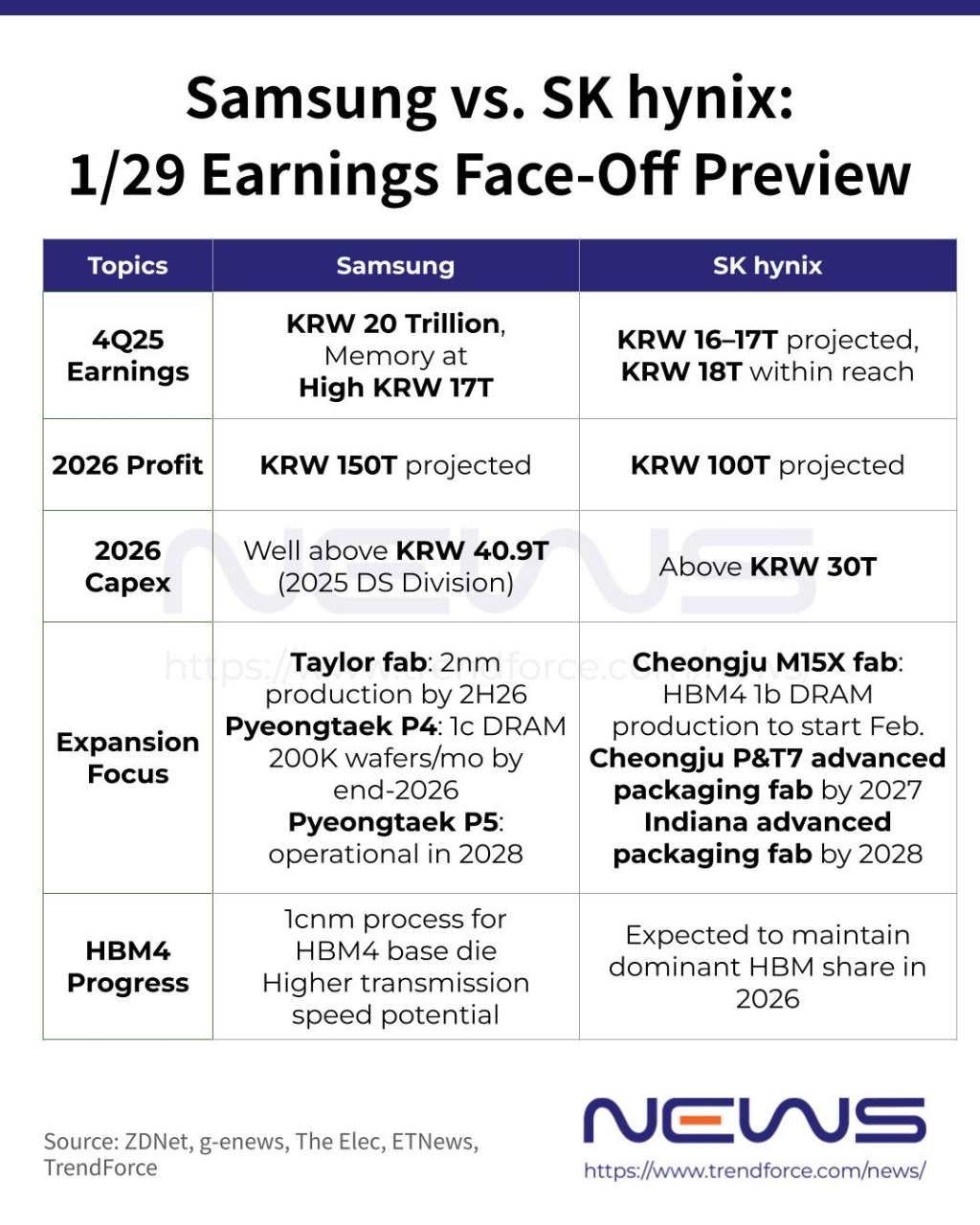 三星、SK海力士财报同日对决，双双冲刺史上最好业绩，HBM4之争全面升级