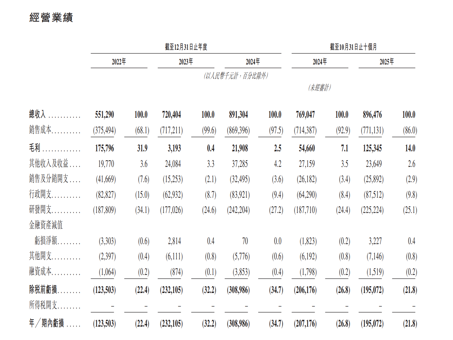 国产显示芯片独角兽再闯港交所，台积电是最大供应商