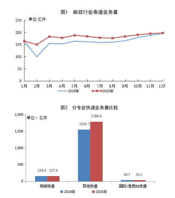 2025年邮政行业寄递业务量达2165.1亿件，同比增11.8%