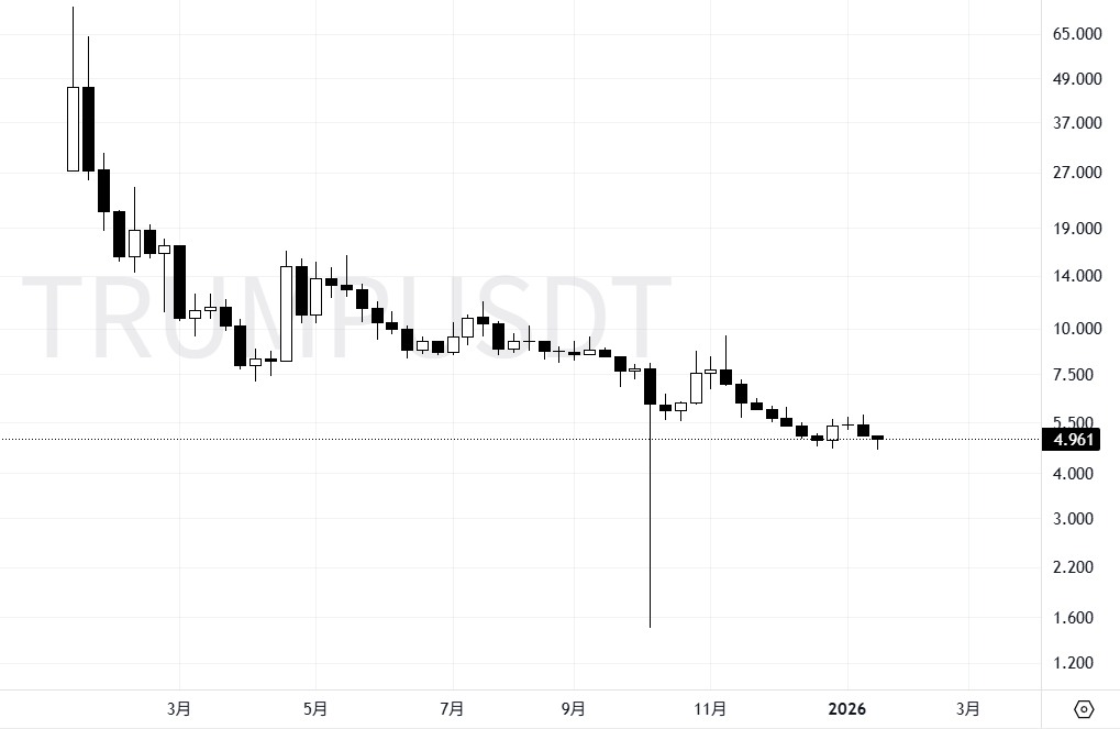 美国总统亲自“割韭菜”,特朗普币一年跌94%!