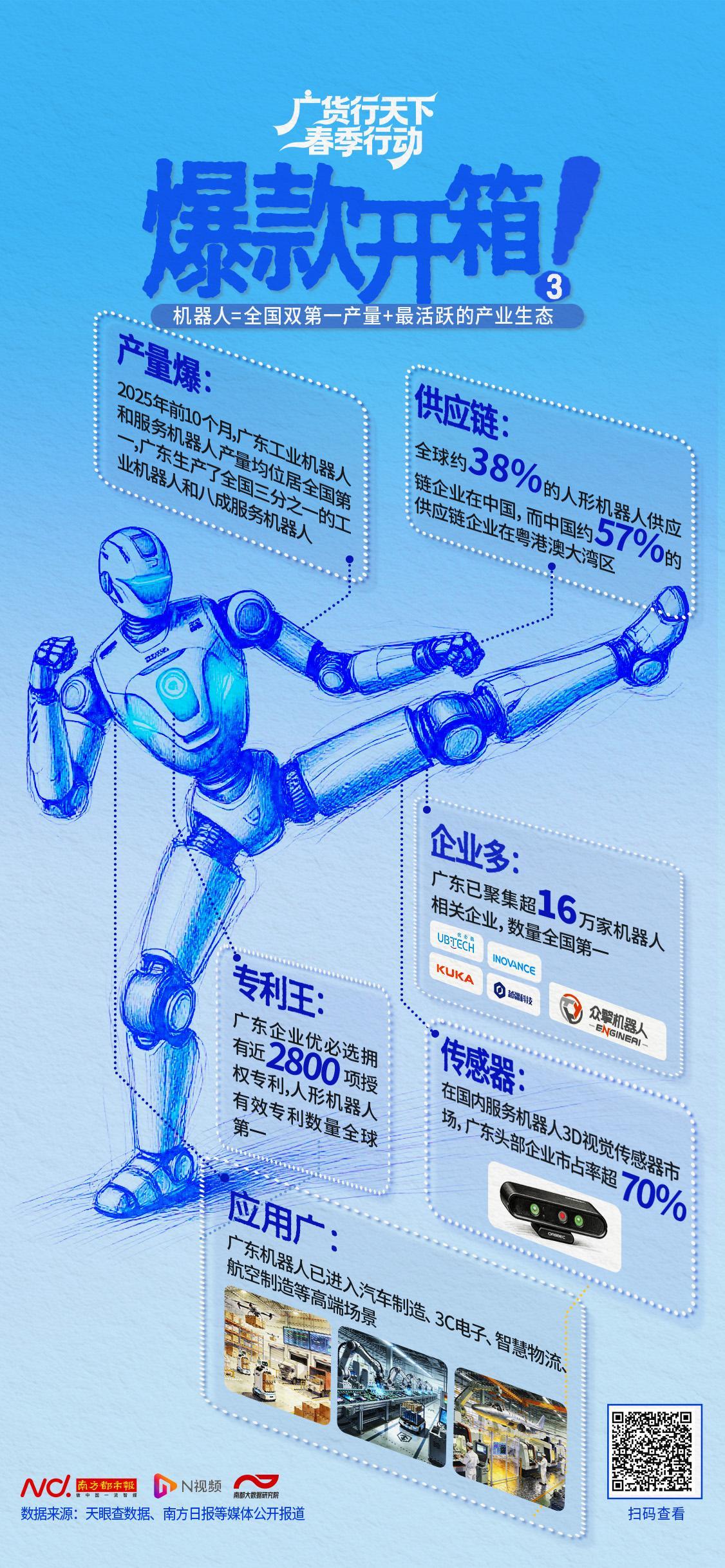 开箱广货爆款！广东机器人产量全国领跑，供应链全球最齐