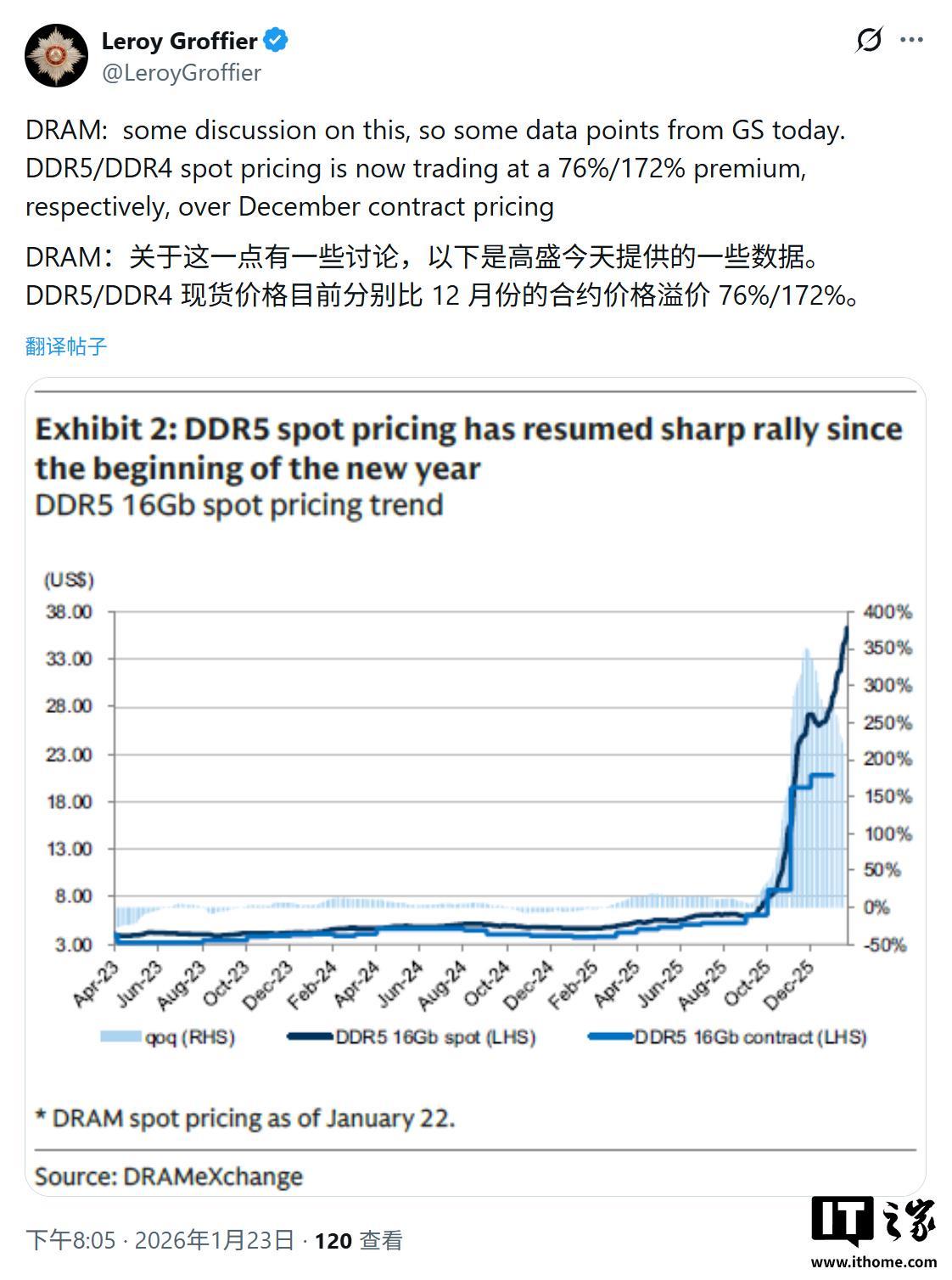 DRAM史上最大代际倒挂加剧：1月DDR4价格暴涨172%