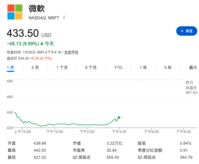 财报数据亮眼，周四却一度大跌12%，微软的市场预期差在哪？