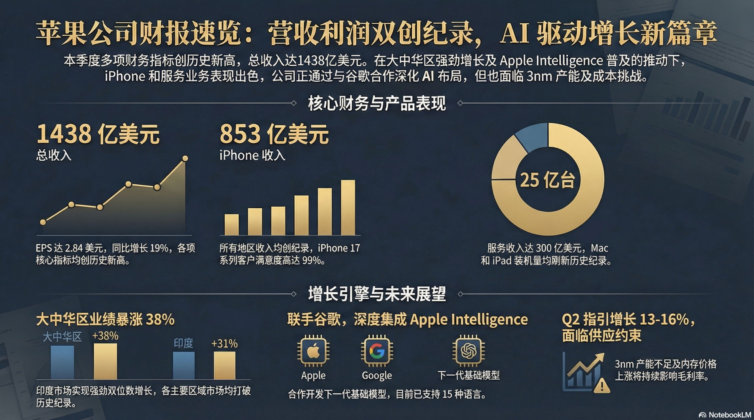 苹果电话会:更个性化Siri今年上线,存储涨价+3nm产能紧张成Q2毛利压力