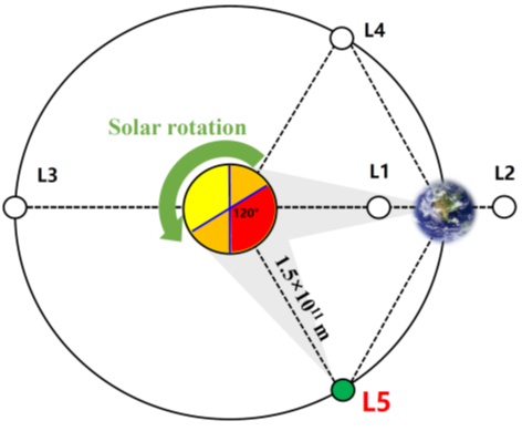 我国计划向日地引力平衡L5点发射“羲和二号”