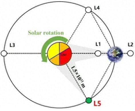 “探日”新篇！我国计划向日地引力平衡L5点发射“羲和二号”