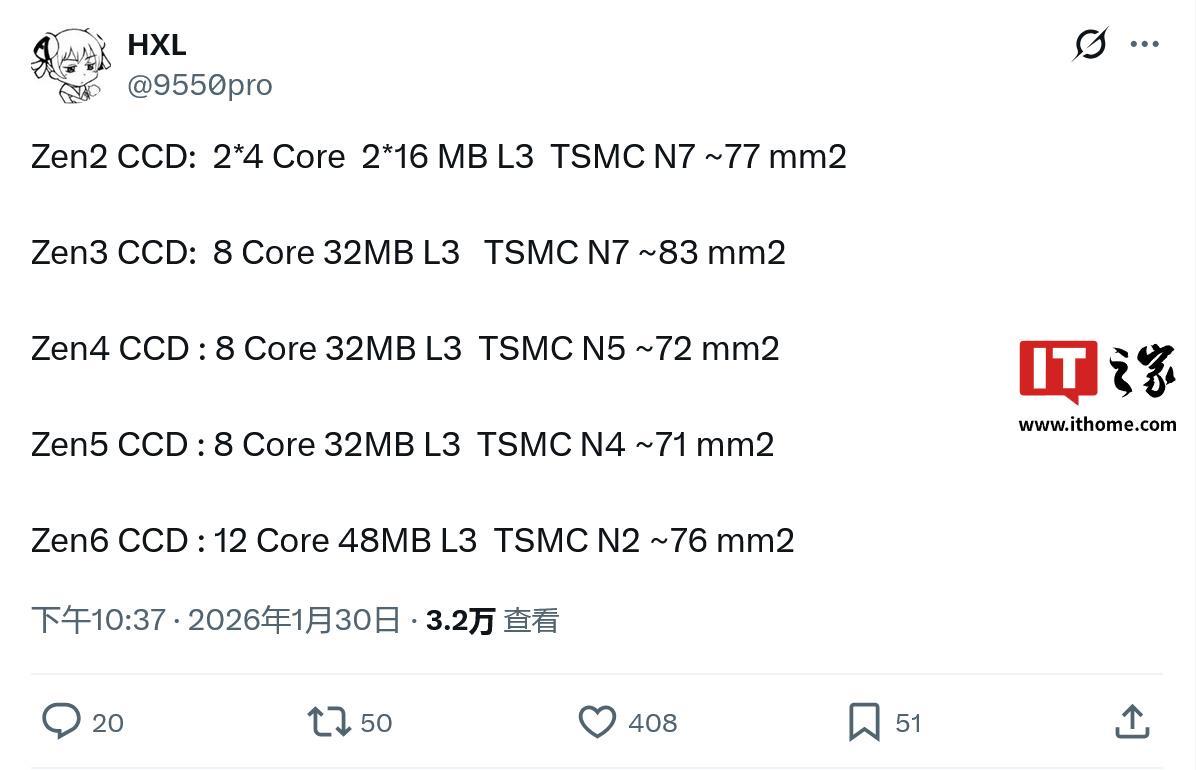 核心+50%但尺寸增长有限：AMD "Zen 6" CCD被曝约76平方毫米