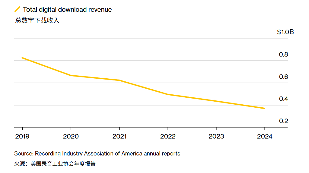 1张抵1000次播放!为何唱片公司死保iTunes业务?