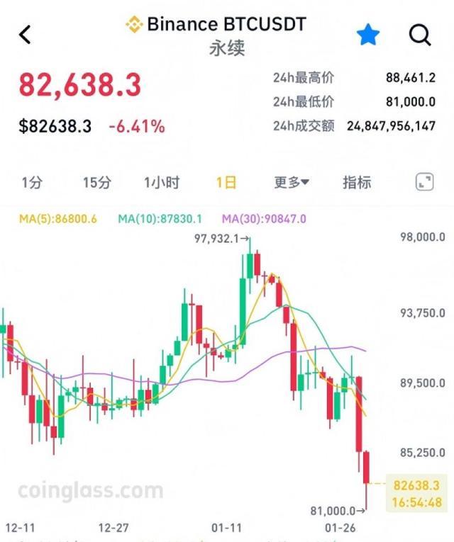 跟跌不跟涨!比特币险守8万美元关口,“数字黄金”神话遇冷