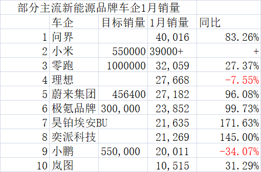 1月新势力销冠之争:问界千辆优势险胜小米