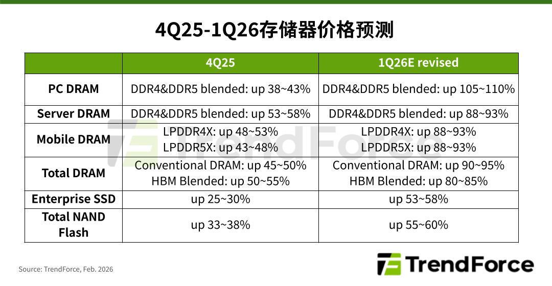 TrendForce：预计PC DRAM内存价格2026Q1将翻倍，涨幅创新高