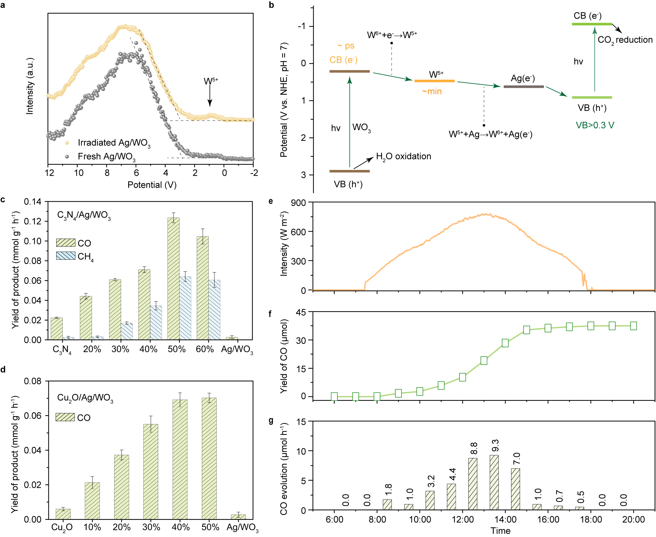 我科学家提出自然光驱动二氧化碳转化通用方案