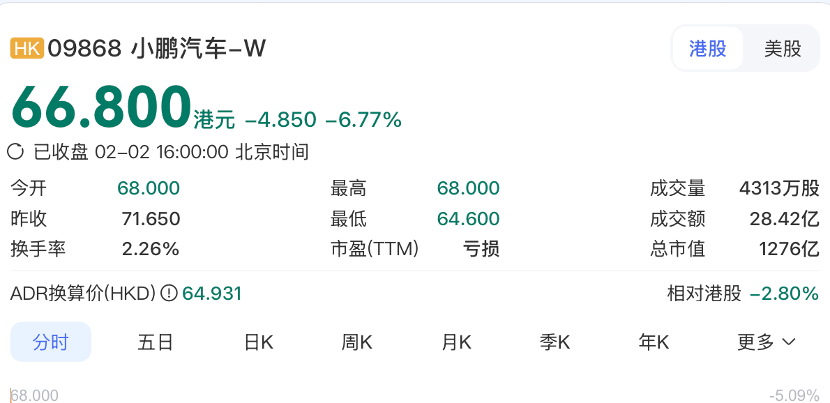 小鹏美股收跌8.29%，港股6.77%