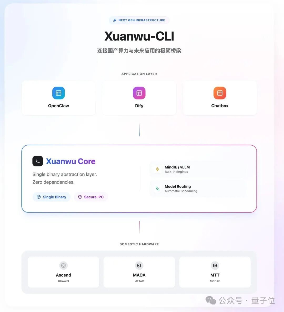 Clawdbot国产芯片适配完成!清华特奖出手,开源框架直接一键部署