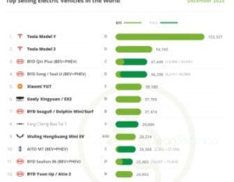 2025年12月全球最畅销电动车型TOP20出炉：特斯拉包揽冠亚军，比亚迪8款在列