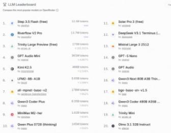 阶跃星辰 Step 3.5 Flash 上线两天即登顶 OpenRouter Trending 榜单