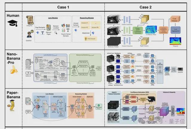 谷歌北大联手学术版Banana爆火，论文图表100%精确生成