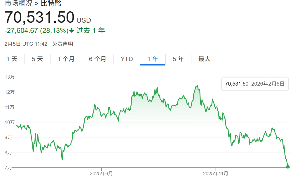 比特币跌破7万美元关口