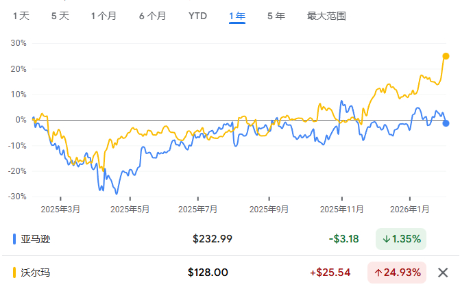 沃尔玛的翻身仗，不是靠变成第二个亚马逊