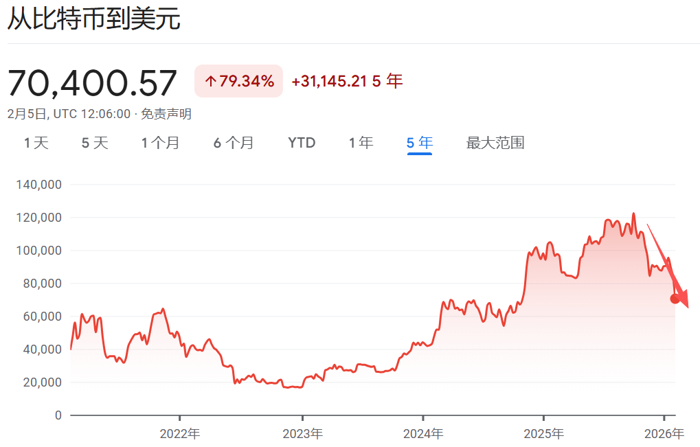 跌破7万美元大关！比特币跌至特朗普胜选以来最低水平，市场陷入“信心危机”！