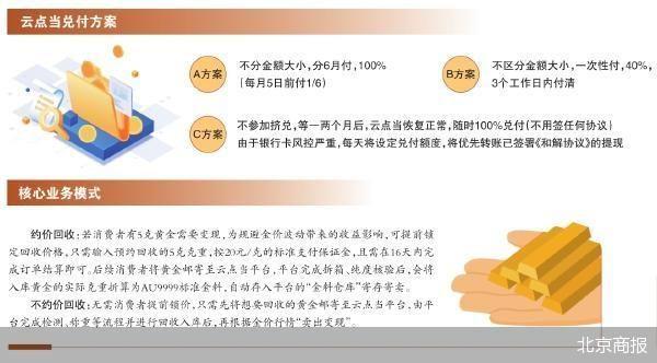 “割肉”出逃 云点当黄金兑付惊魂