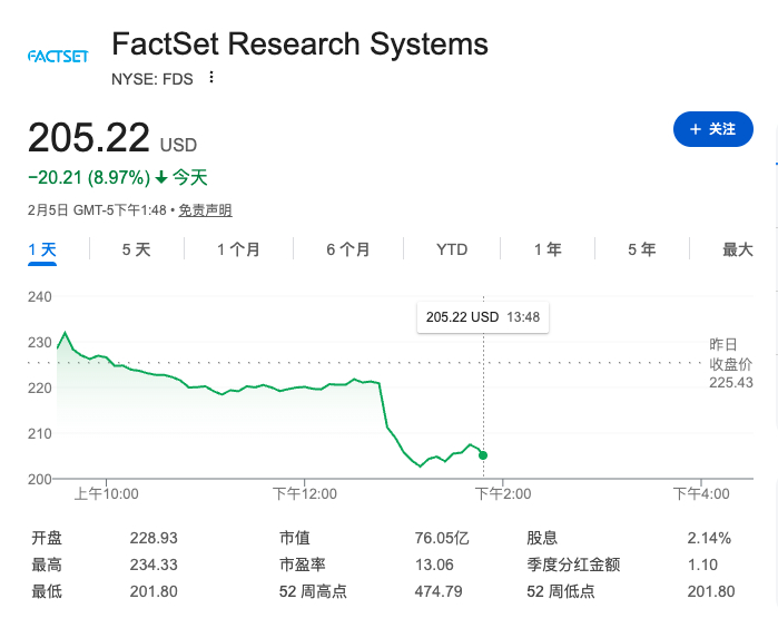 Anthropic发布金融研究AI模型，路透跌超8.5%，FactSet一度跌10%