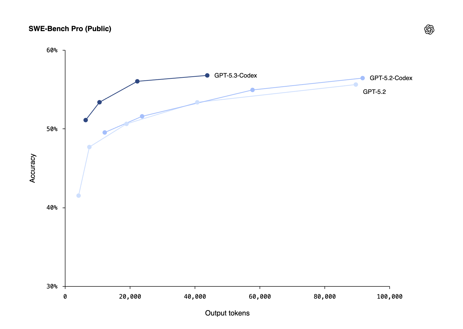 AI编程大战打响！OpenAI推出GPT-5.3-Codex，与Anthropic同步发布新模型