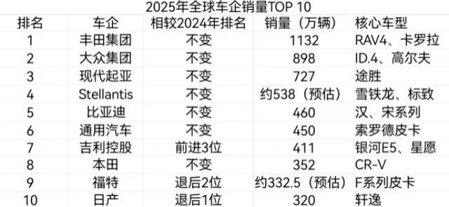 2025年全球十大车企出炉：比亚迪、吉利力压两大日系巨头