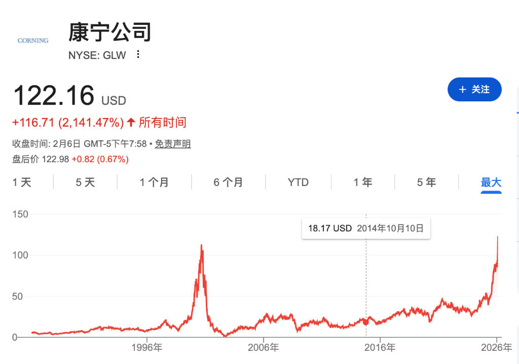 百年康宁华丽转身：光纤终结二十年亏损，抱上Meta大腿成AI新贵！