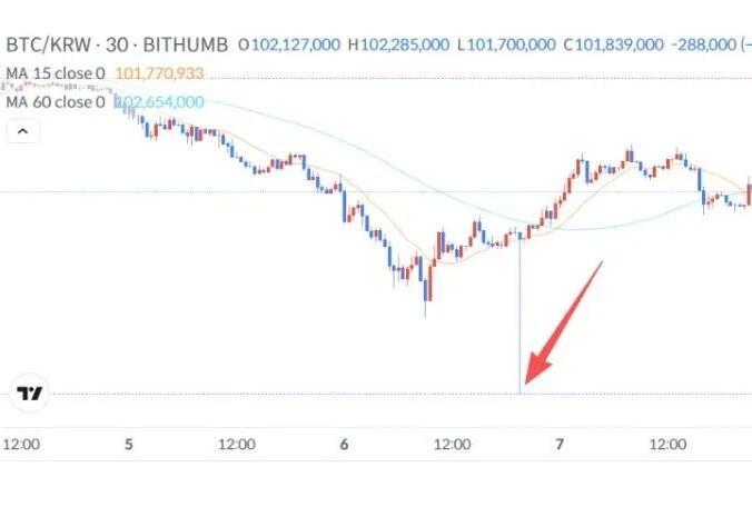 “韩元”错输成“比特币”，交易所误发62万枚比特币