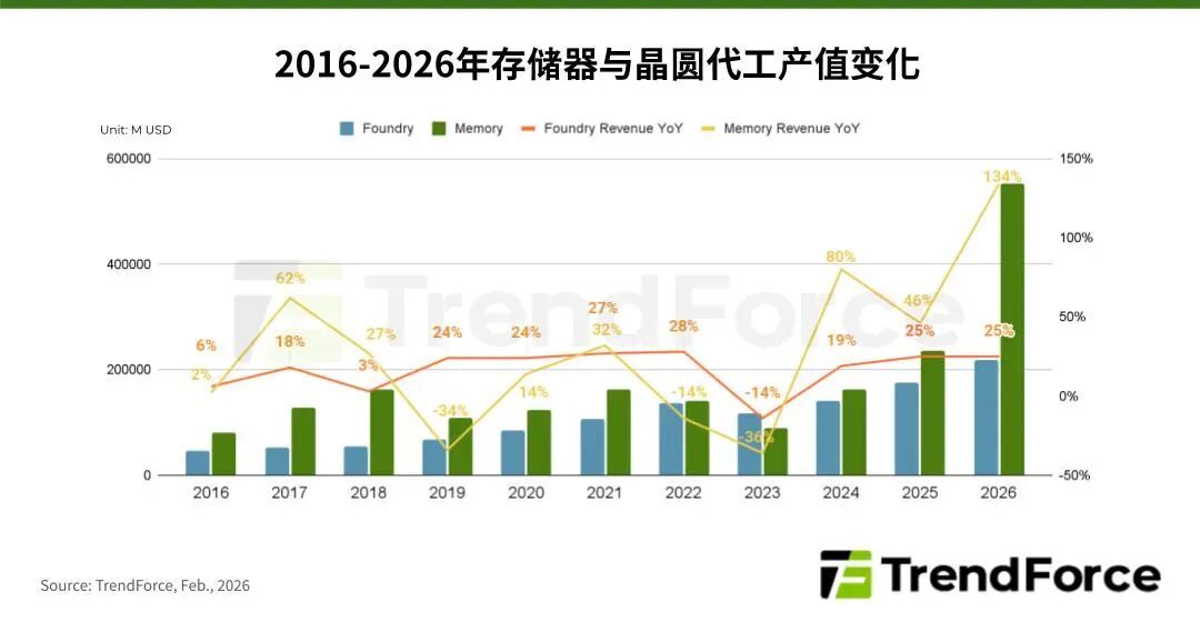 集邦咨询：AI浪潮推升 存储器与晶圆代工产值均将在2026年创下新高