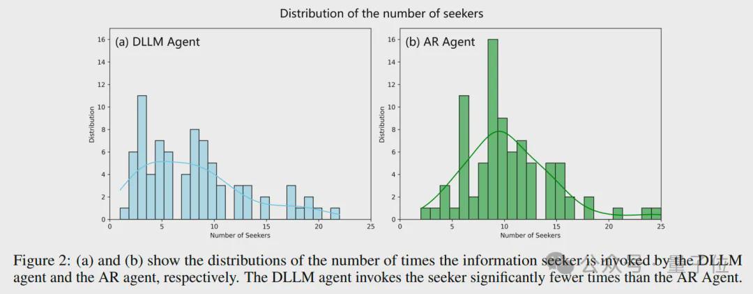 华为发布业界首个扩散语言模型Agent，部分场景提速8倍！
