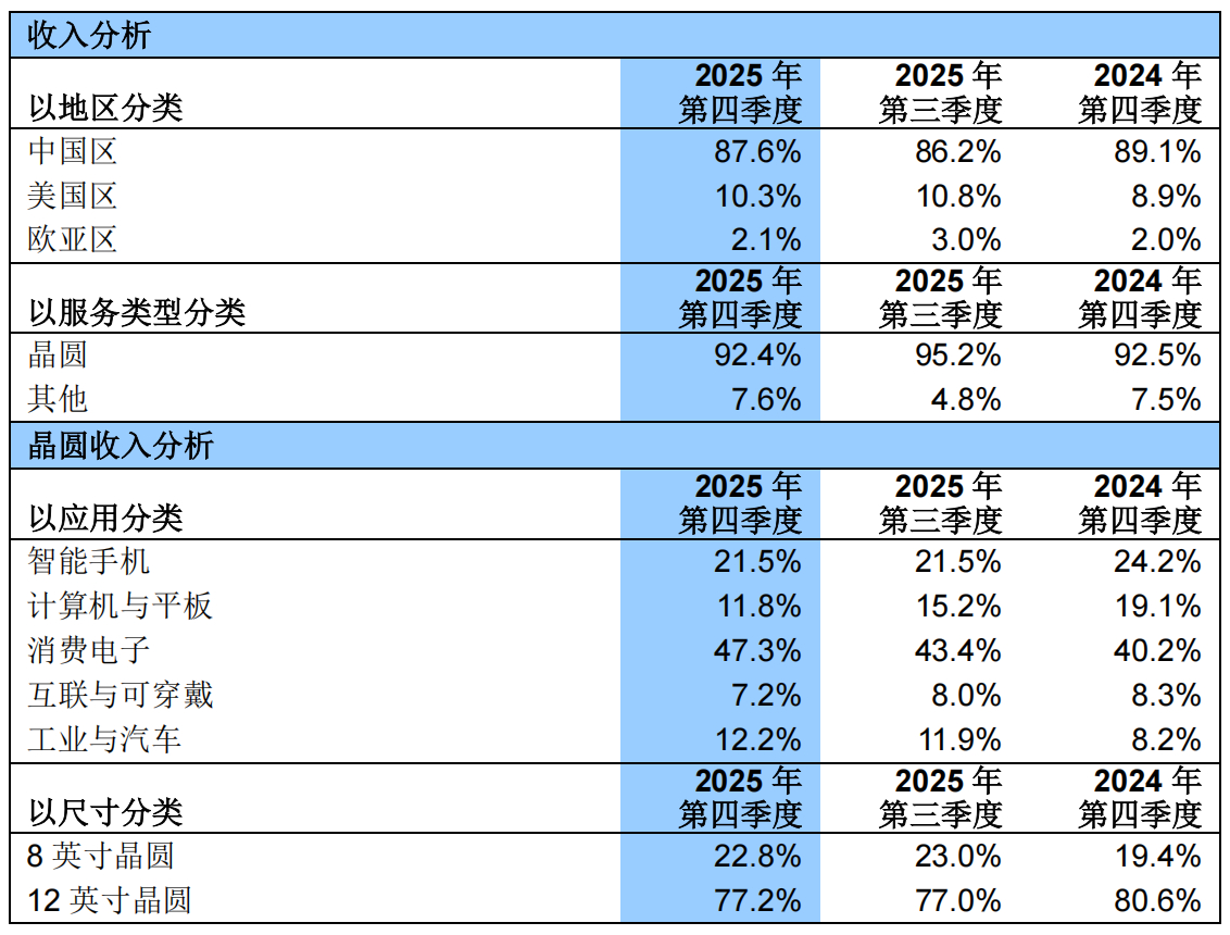 中芯国际发布25Q4财报 全年销售收入再创新高
