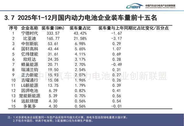 2025年动力电池装机量排名