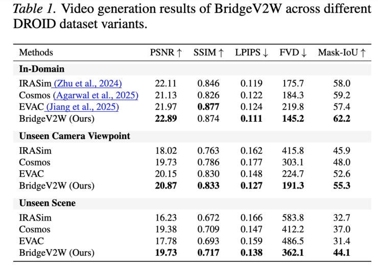 打通视频生成与机器人世界模型，BridgeV2W 让机器人学会"预演未来"