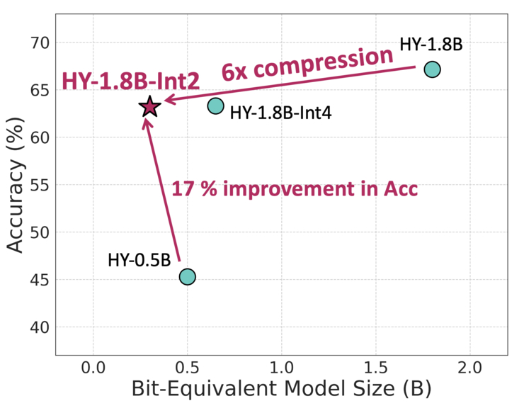 首个产业级2Bit量化新突破，腾讯混元推出0.3B端侧模型