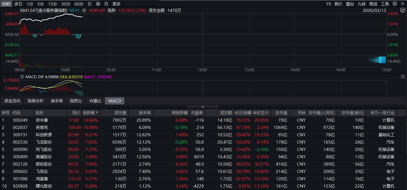 美股液冷服务器龙头Q4财报超预期股价大涨24%，机构看好中国温控产业链机遇丨盘中线索