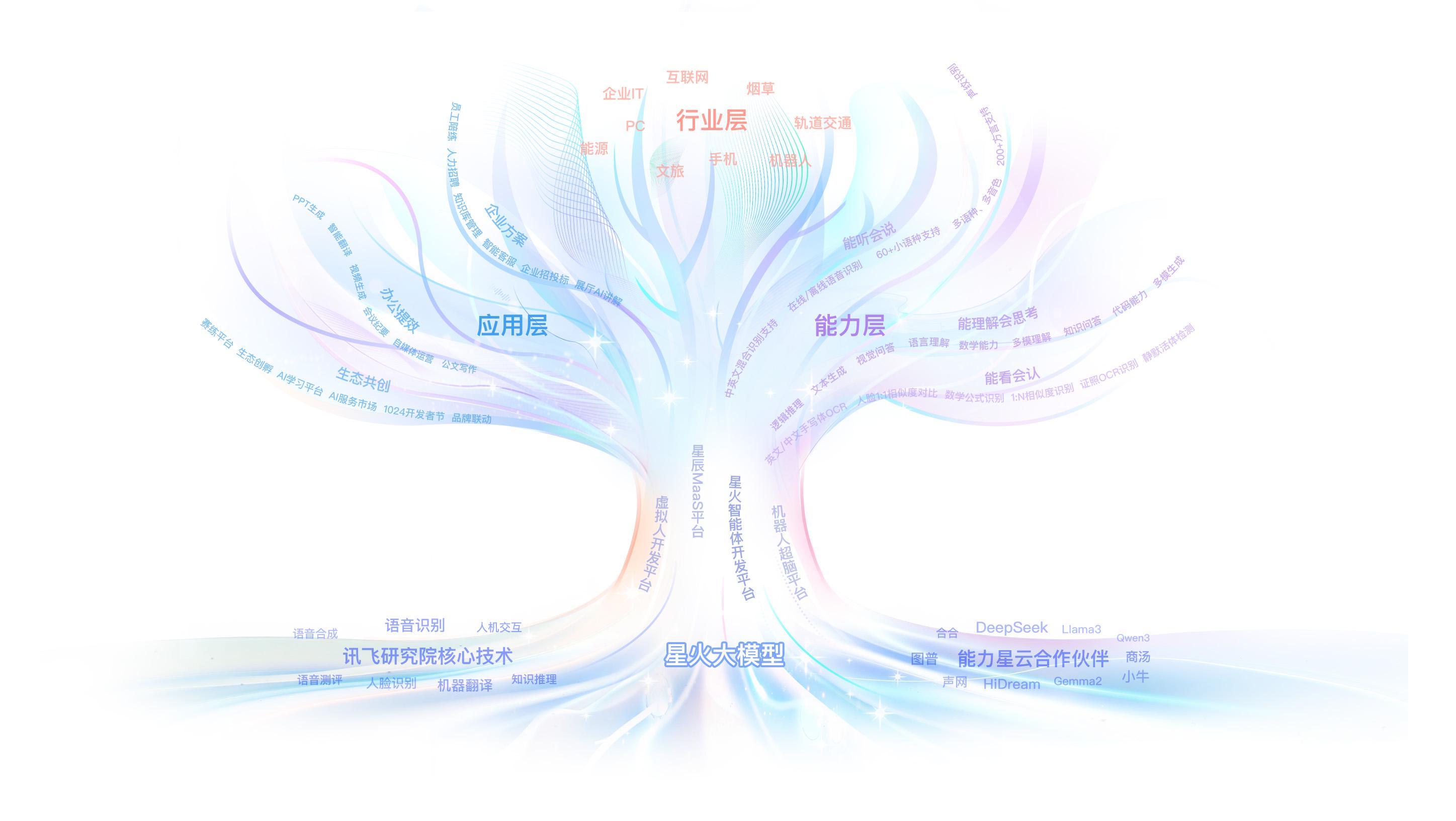 讯飞星火X2发布：不卷C端卷B端，百模大战2.0来了