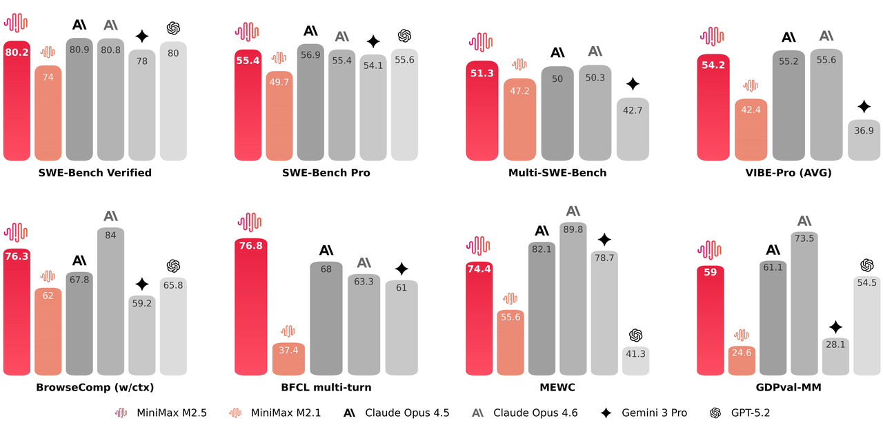 MiniMax新模型比肩海外头部，国产大模型开启“月更”