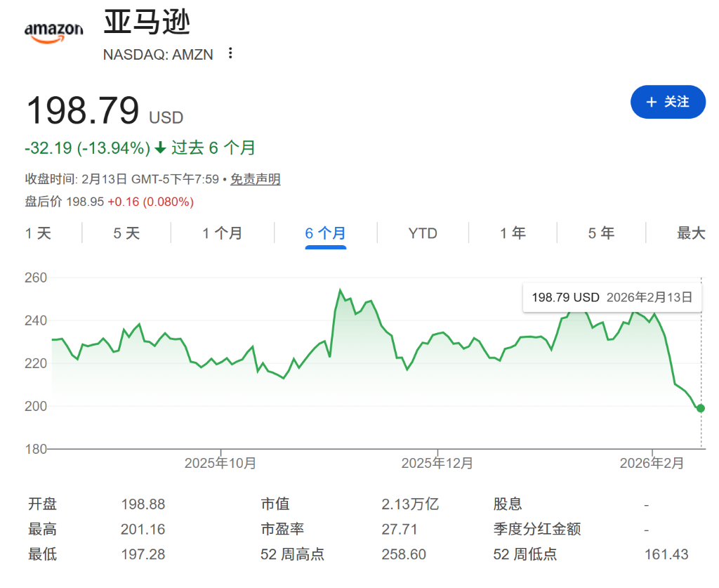 哪怕投资者砸崩股价，2000亿美元也必须“烧下去”，亚马逊要“重整旗鼓”