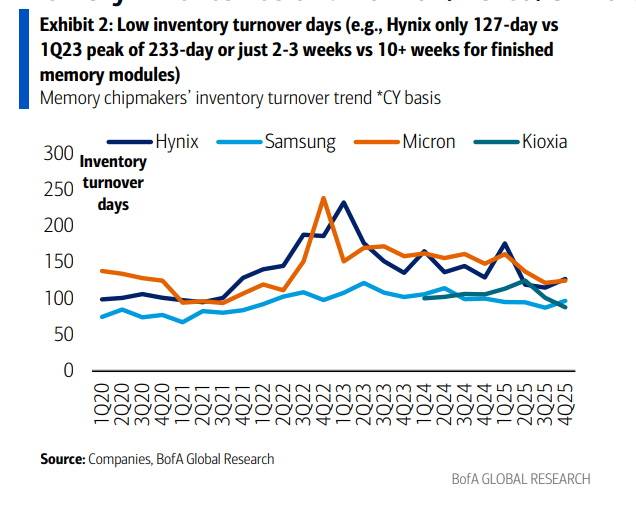 存储巨头四季报“五大关键点”:当前周期强度超越2017-18“云繁荣周期”