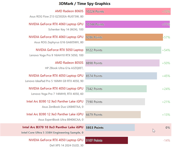 Intel酷睿Ultra 5 338H实测：锐炫B370核显逼近RTX 4050